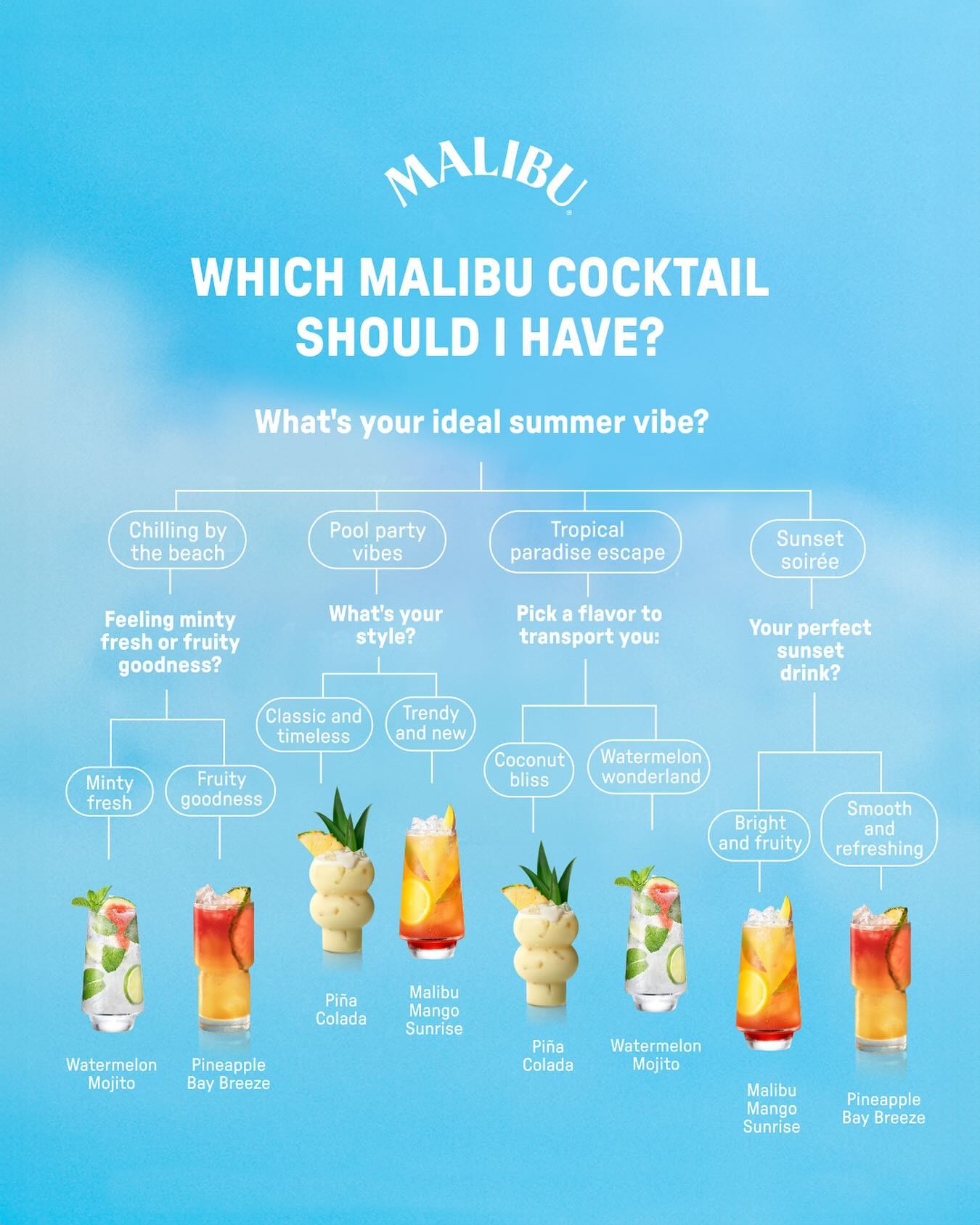 Malibu cocktail guide titled 'Which Malibu Cocktail Should I Have?' showing a flowchart based on summer vibes like chilling by the beach, pool party vibes, tropical paradise escape, and sunset soirée. The options lead to drink suggestions: Watermelon Mojito, Pineapple Bay Breeze, Piña Colada, Malibu Mango Sunrise.